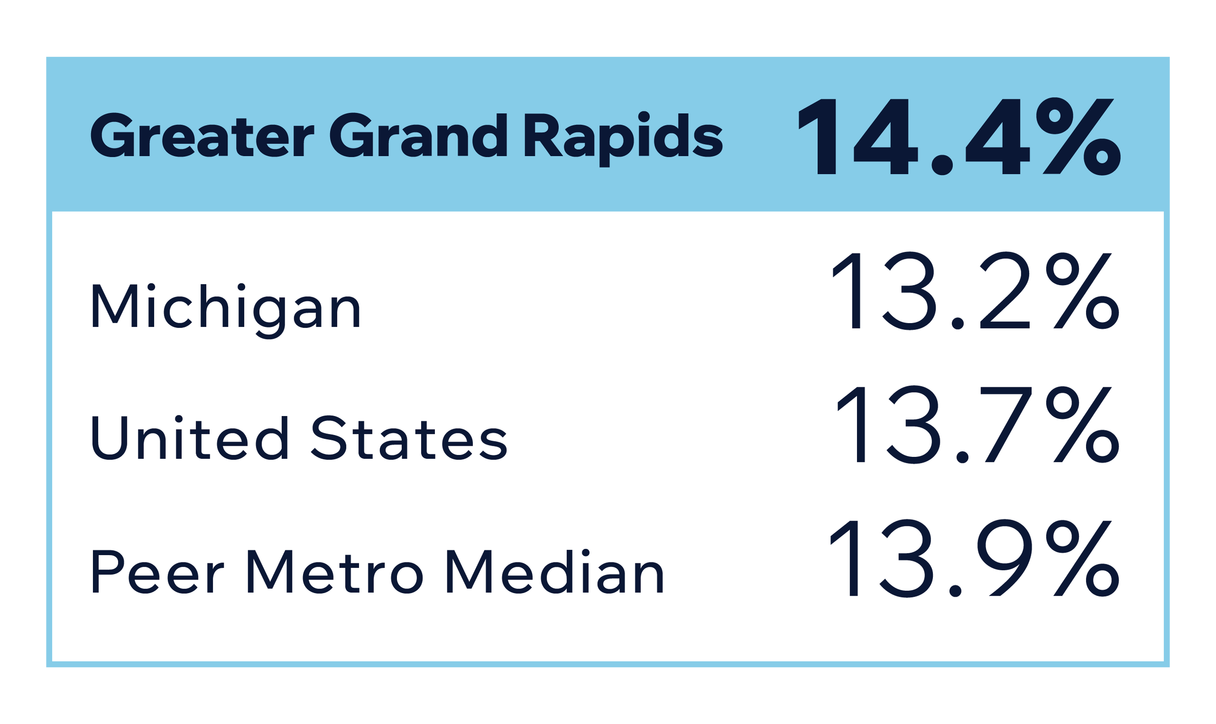 A chart showing 25-to-34-year-old share of the population in Greater Grand Rapids, Michigan, the United States, and Peer Metro Medians, with Greater Grand Rapids at 14.4%, Michigan at 13.2%, the United States at 13.7%, and Peer Metro Median at 13.9%.