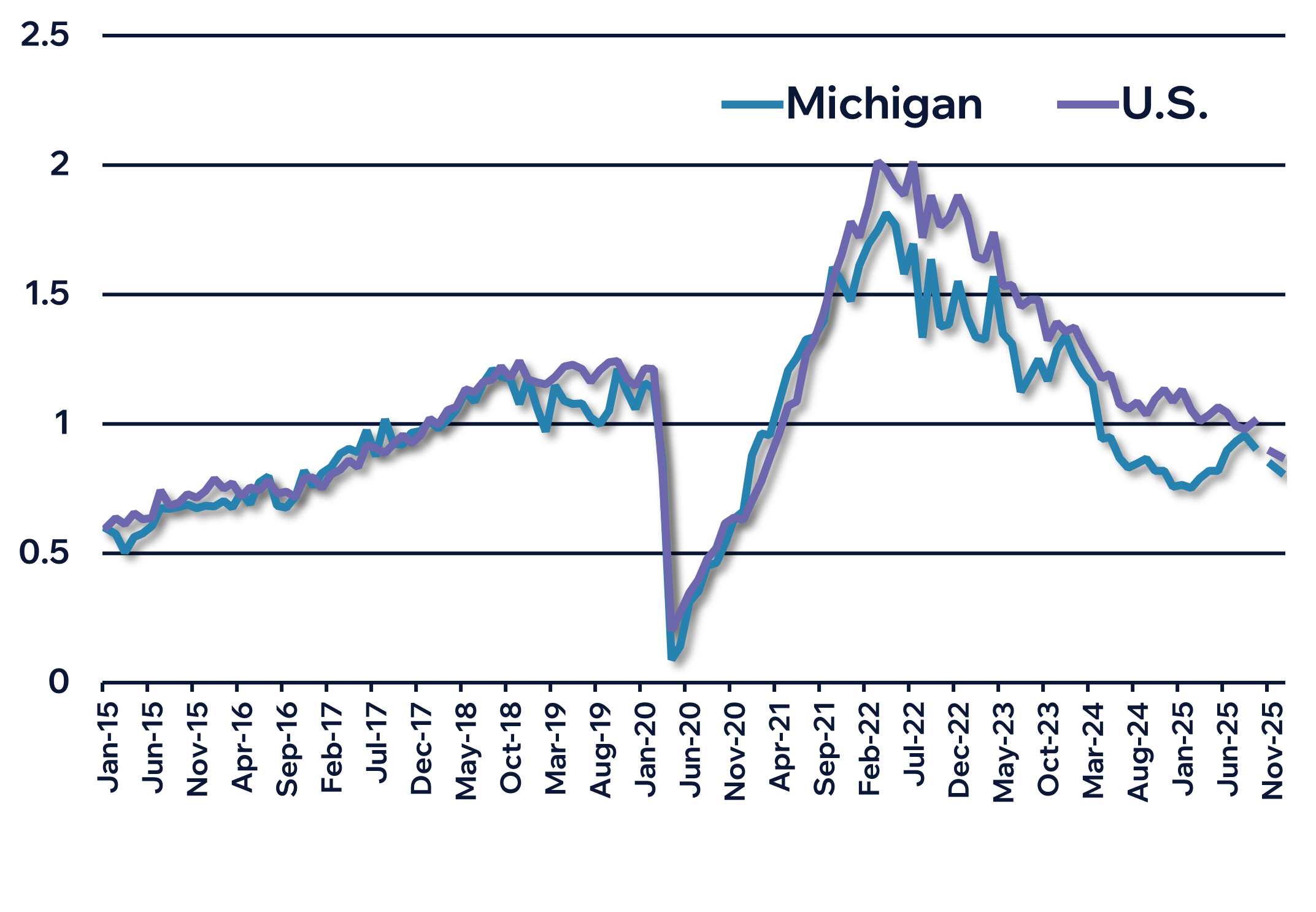 Line chart comparing job openings vs unemployed workers for Michigan and United States from January 2015 to November 2025. Both lines track closely throughout the period.