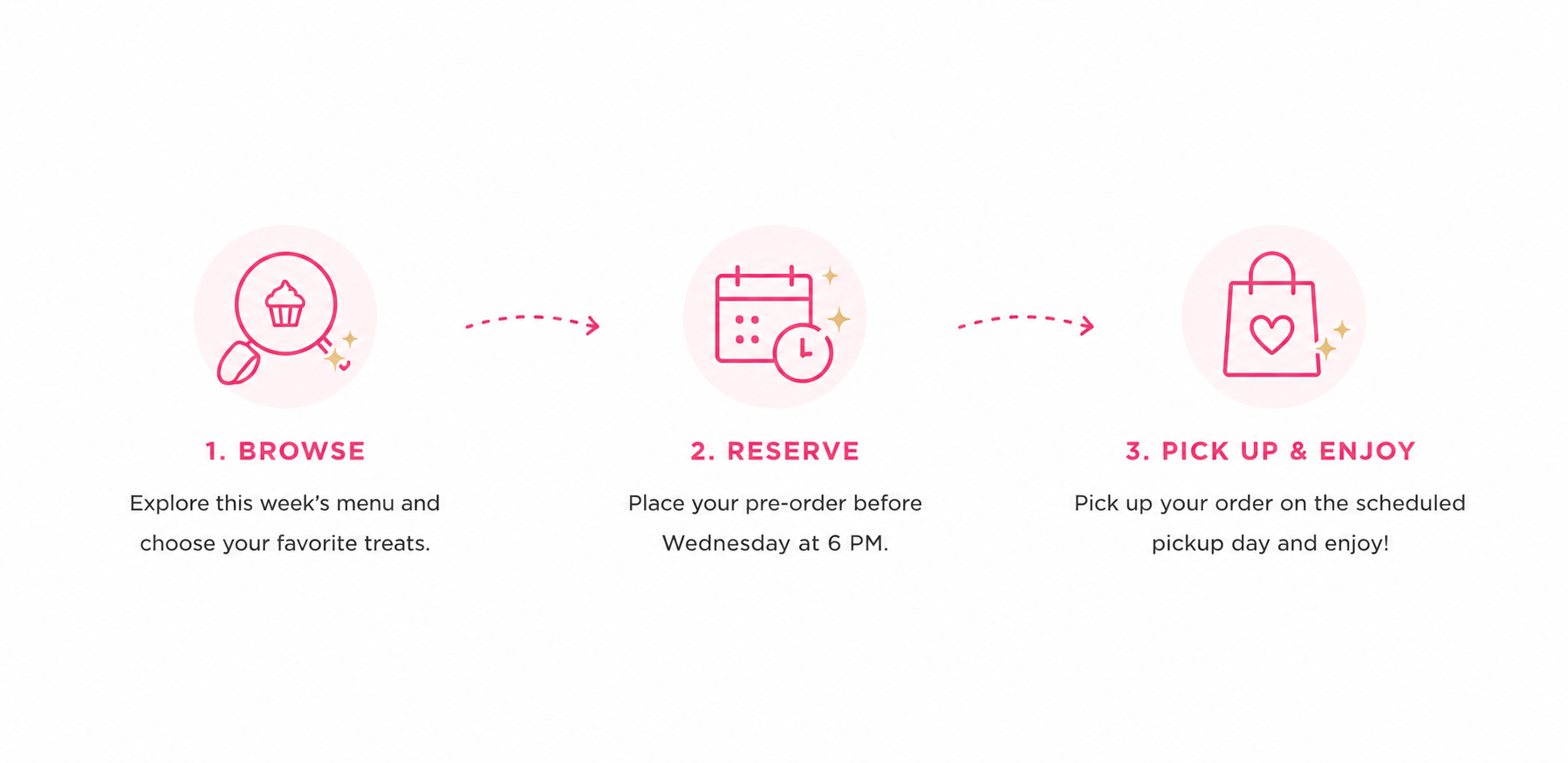 Steps for ordering treats: 1. Browse - Explore the menu and choose treats, represented by a magnifying glass with a cupcake icon. 2. Reserve - Place a pre-order before Wednesday at 6 PM, shown by a calendar and clock icon. 3. Pick Up & Enjoy - Collect the order on pickup day, symbolized by a shopping bag with a heart. The instructions include exploring the weekly menu, placing a pre-order, and picking up the order on the scheduled day.