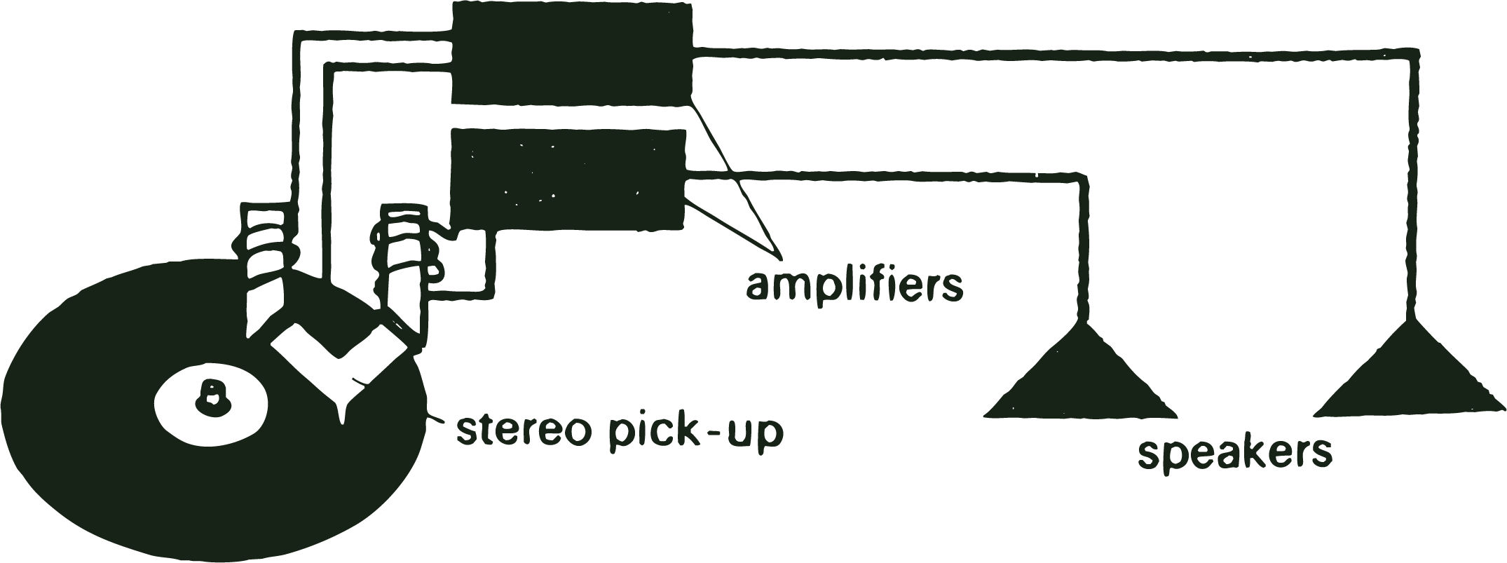 Diagram of a stereo system setup with a turntable, stereo pick-up, amplifiers, and speakers.