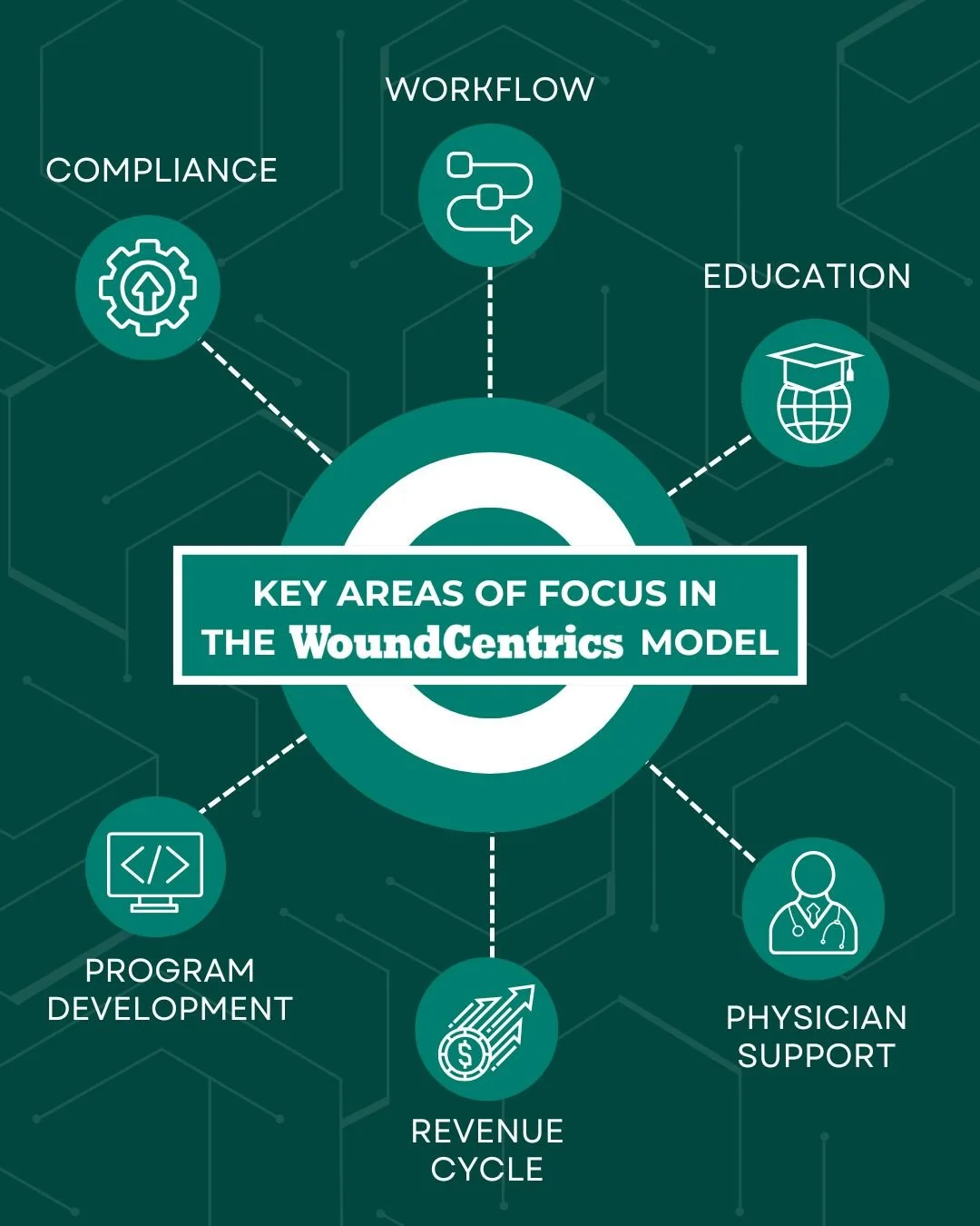 High-performing outpatient wound care clinics are built on more than clinical expertise. They require the right systems, processes, and support to operate efficiently, remain compliant, and deliver exceptional patient outcomes. 

At WoundCentrics, we