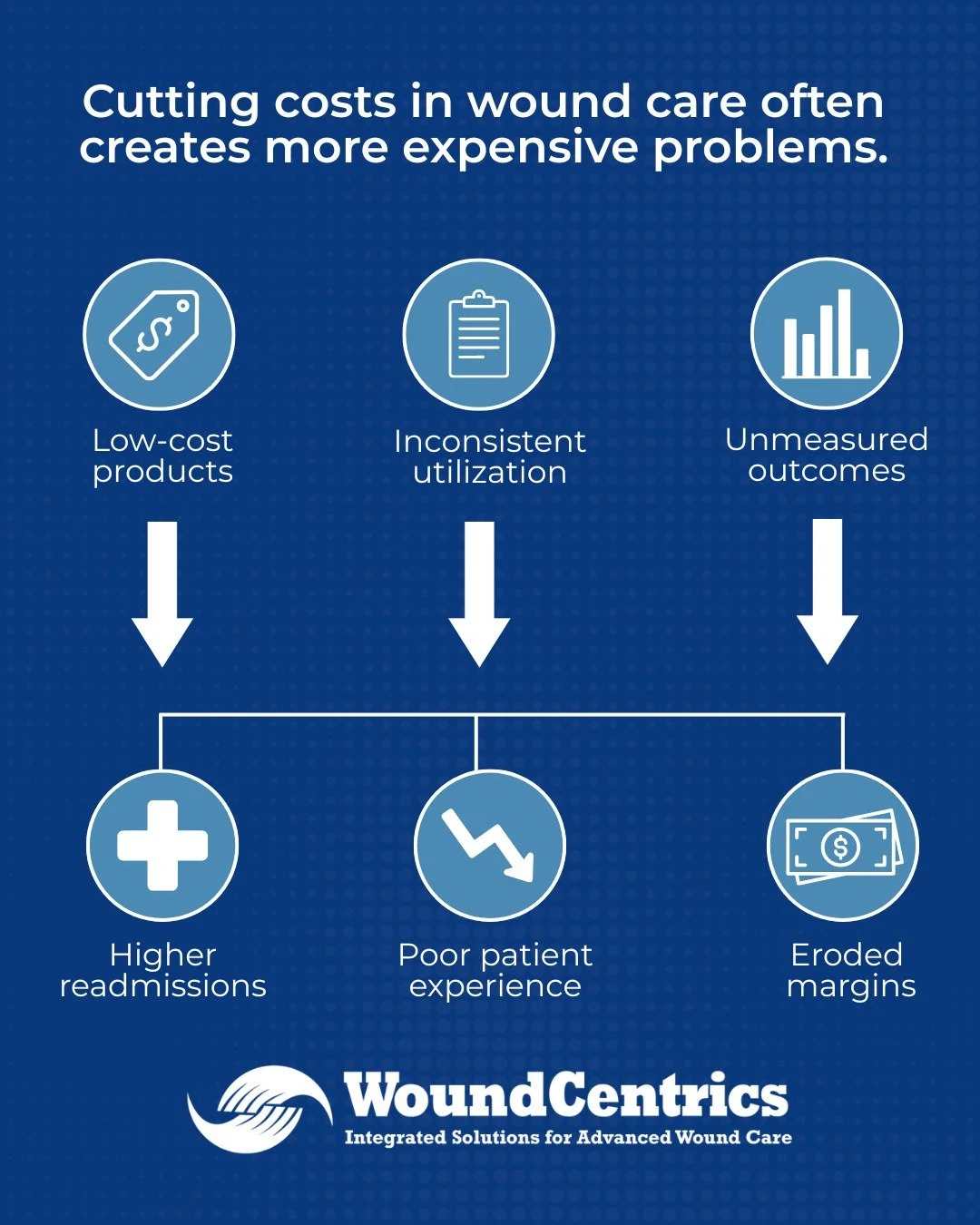 Cutting costs in wound care often creates more expensive problems. 

Lower-cost products. 
Inconsistent utilization. 
Unmeasured outcomes. 

What looks efficient on paper can erode margins&mdash;and clinical performance. 

Leading programs don&rsquo;