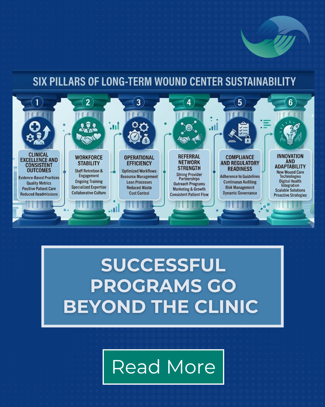 infographic illustrating six pillars of long-term wound center sustainability, including clinical excellence, workforce stability, operational efficiency, referral network strength, compliance, innovation, and adaptability, with a banner message that successful programs go beyond the clinic.