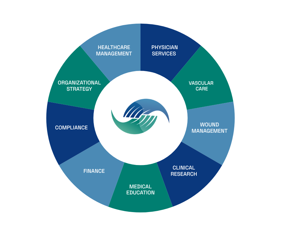 A circular infographic diagram with segments labeled 'Physician Services,' 'Vascular Care,' 'Wound Management,' 'Clinical Research,' 'Medical Education,' 'Finance,' 'Compliance,' 'Organizational Strategy,' and 'Healthcare Management,' featuring a central logo of three stylized dolphins.