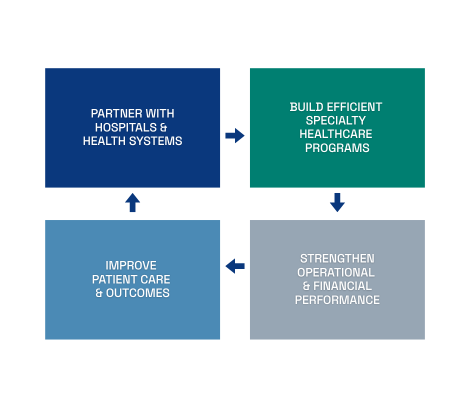 A business diagram with four colored quadrants. The top left is dark blue and reads "Partner with hospitals & health systems." The top right is teal and reads "Build efficient specialty healthcare programs." The bottom left is light blue and reads "Improve patient care & outcomes." The bottom right is gray and reads "Strengthen operational & financial performance."