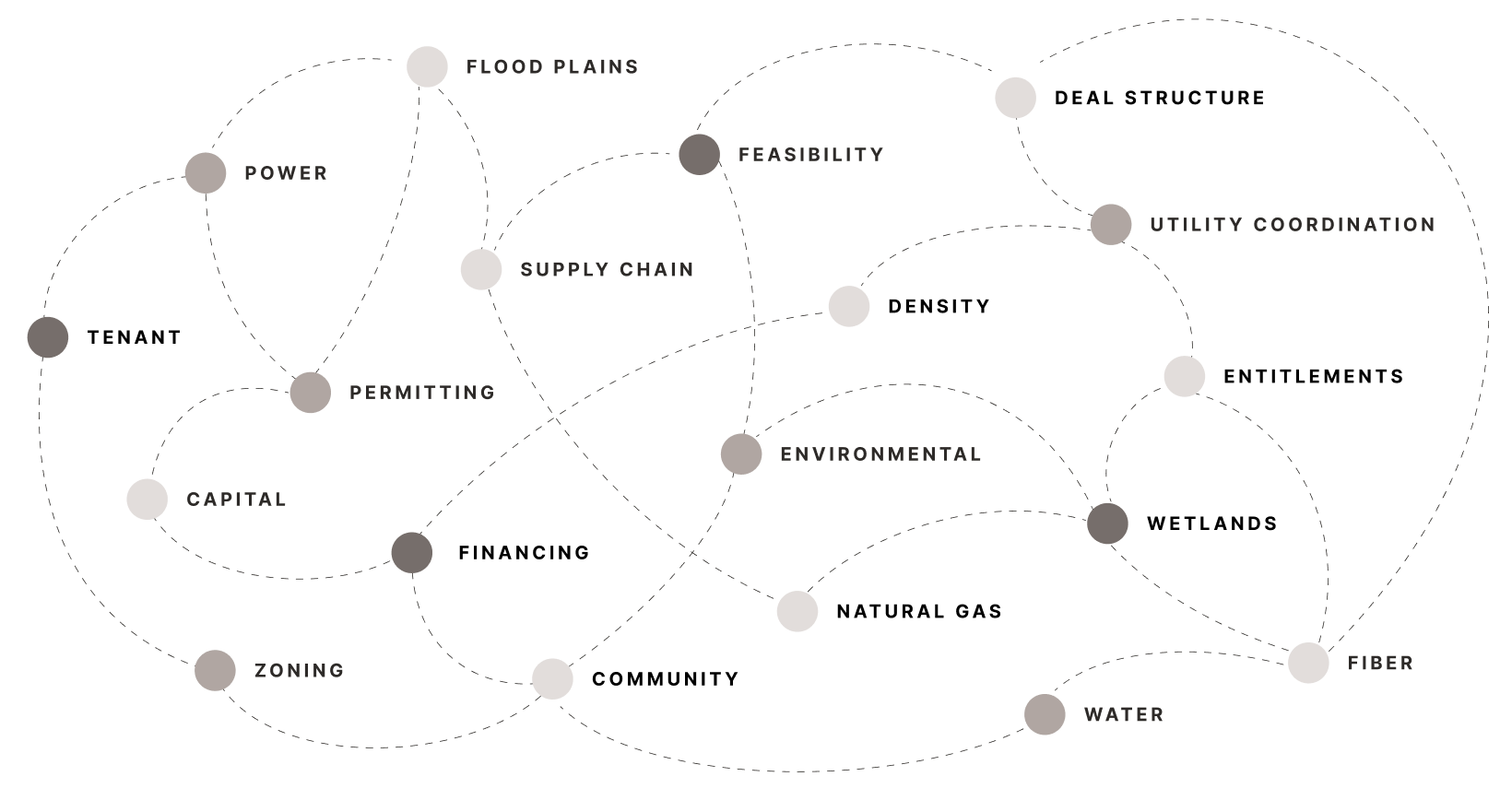 Diagram illustrating the complexity of creating hyperscale ready  infrastructure and environmental systems, flood plains, power, permitting, supply chain, environmental, zoning, water, fiber, utility coordination, feasibility, and capital.
