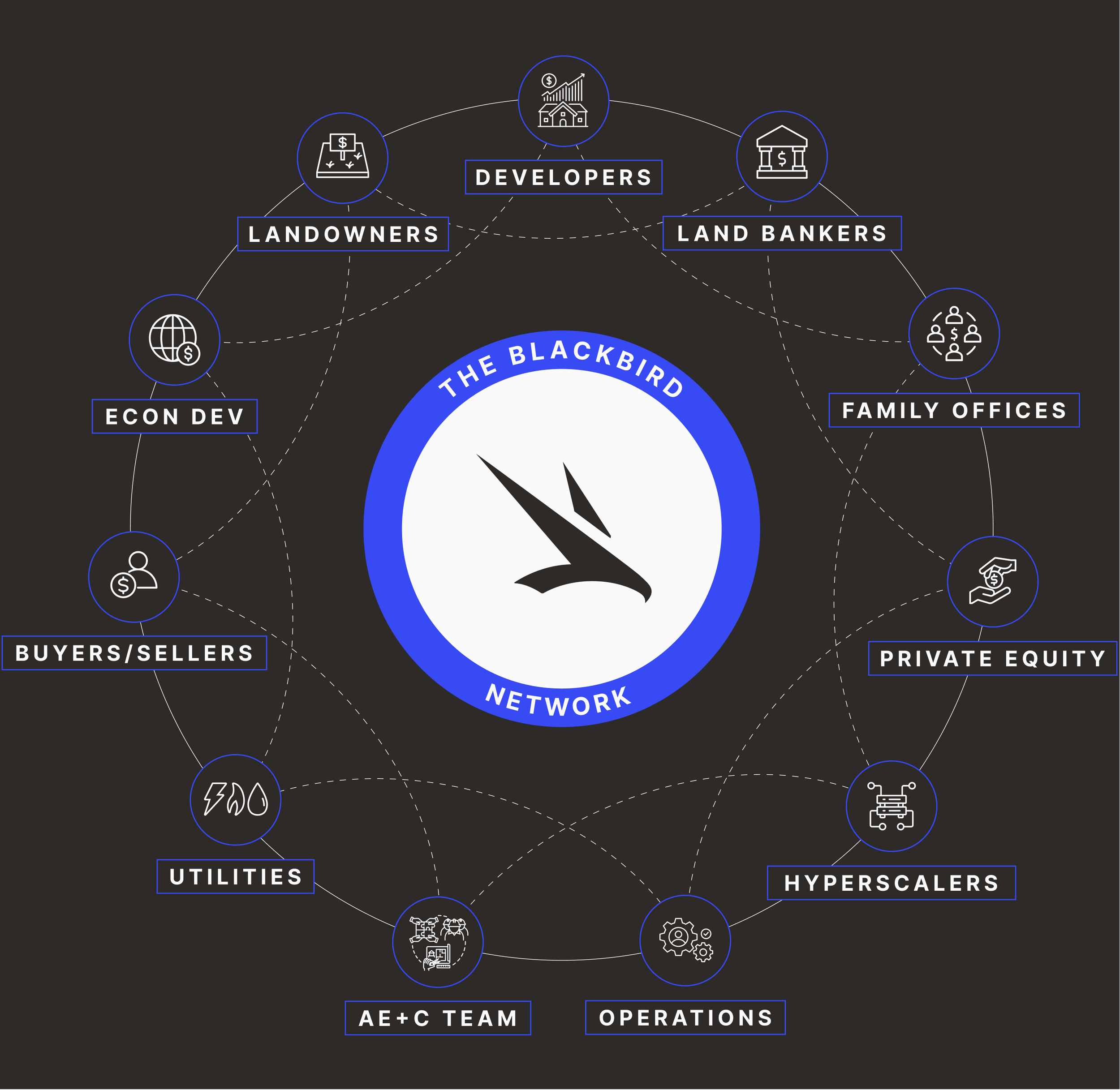 The Blackbird Network