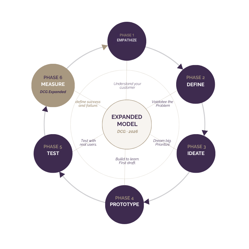 Design Thinking Expanded Model