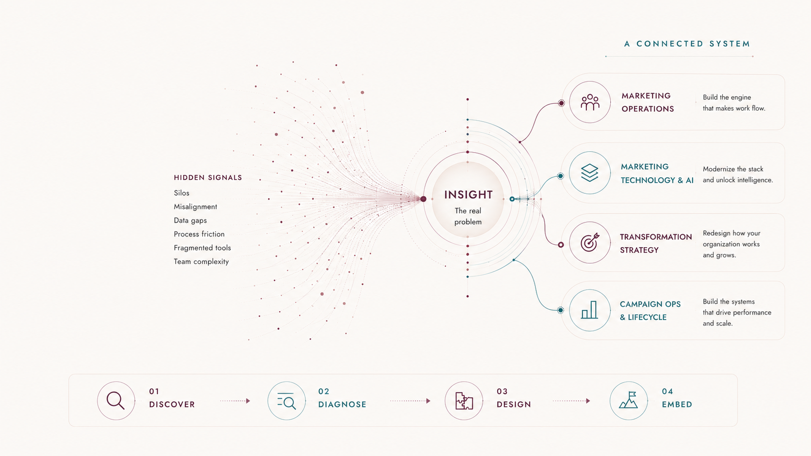 Bellatatum connected services system map