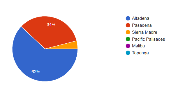 Pie chart showing percentages for six locations: Altadena (62%), Pasadena (34%), Sierra Madre (unknown percentage), Pacific Palisades (unknown percentage), Malibu (unknown percentage), Topanga (unknown percentage).