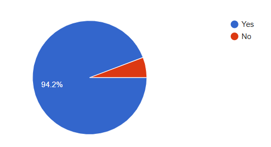 Pie chart showing 94.2% labeled 'Yes' in blue and a small proportion labeled 'No' in red.
