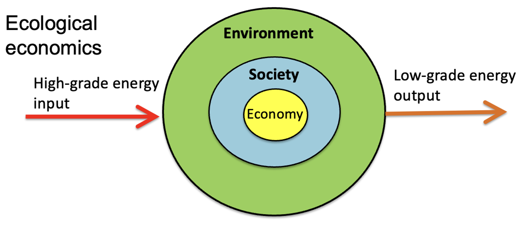 Diagram showing the relationship between economy, society, environment, and ecological economics, with high-grade energy input and low-grade energy output arrows.