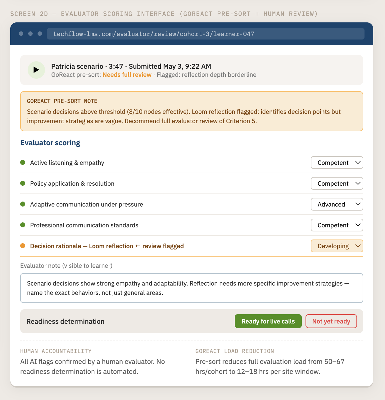 UI wireframe showing the evaluator scoring interface with GoReact AI pre-sort and human review