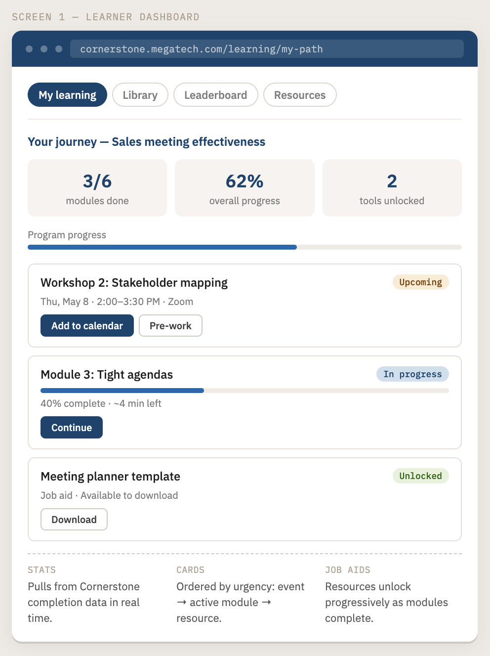 UI wireframe showing a learner dashboard for MegaTech's blended learning program, including module progress, an upcoming workshop card, and unlocked job aids