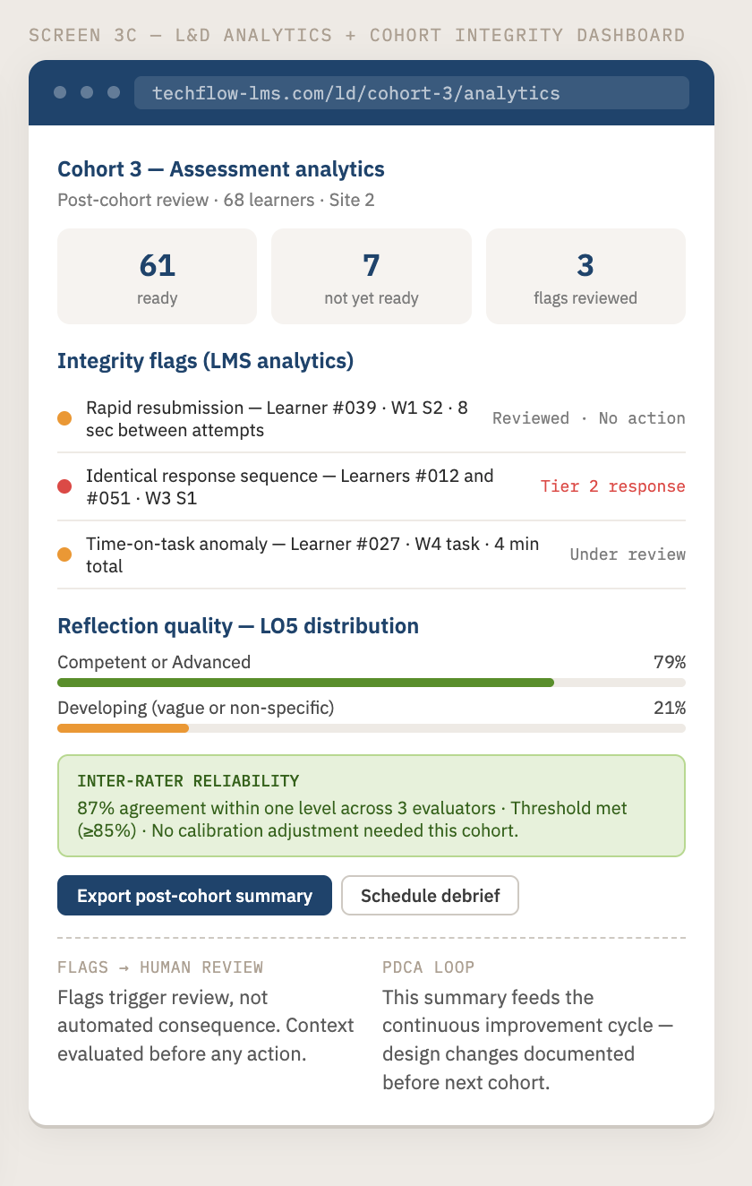 UI wireframe showing the L&D analytics and cohort integrity dashboard