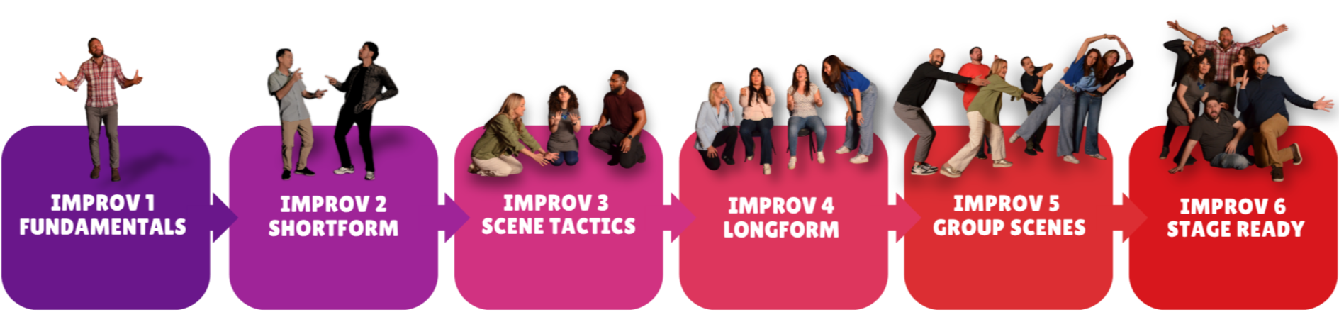 A timeline graphic with six sections, each showing groups of people acting out scenes, illustrating the stages of improvisational comedy training from fundamentals to stage readiness.