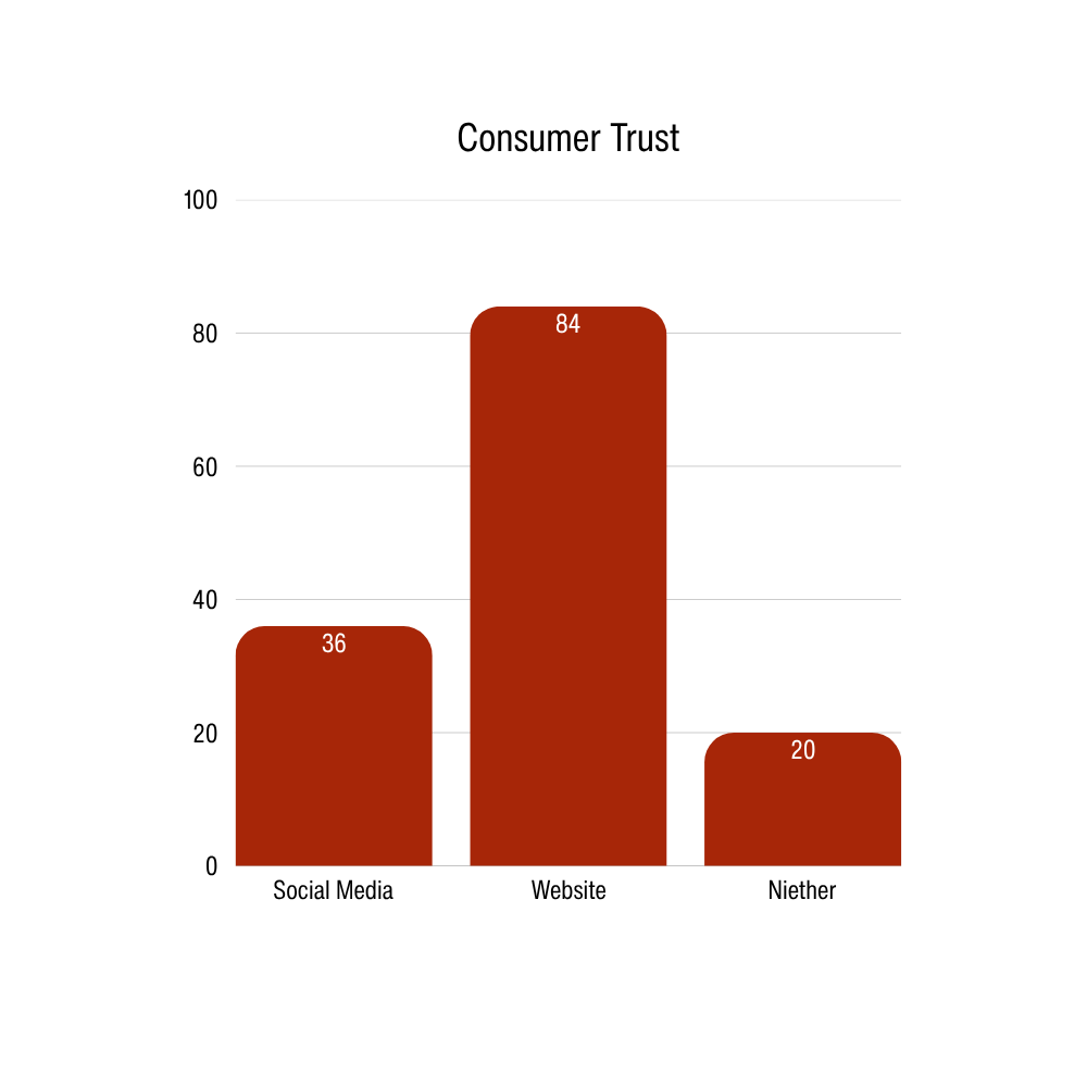 Bar chart titled 'Language Learning Preferences' showing percentages for Mobile Apps (36%), Online Courses (84%), and In-Person Classes (20%), with a note 'Sample Data' at the bottom.