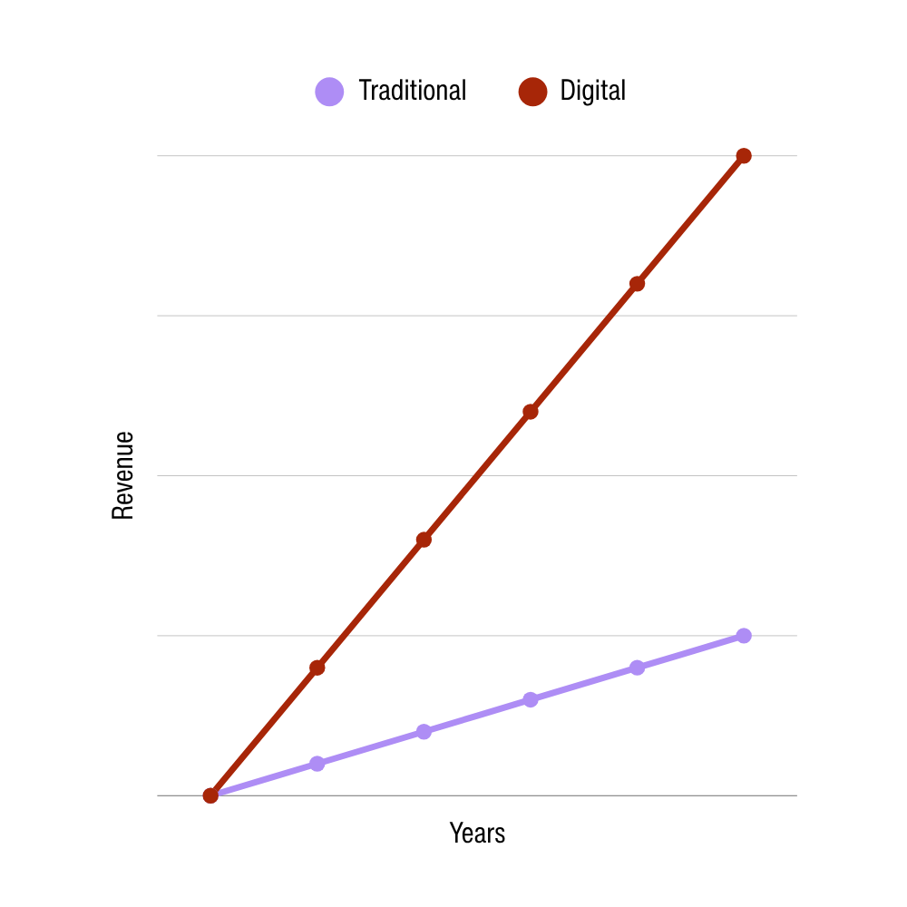 A line graph comparing two data sets over time, with one set represented by a red line and the other by a purple line, showing increasing values for both.