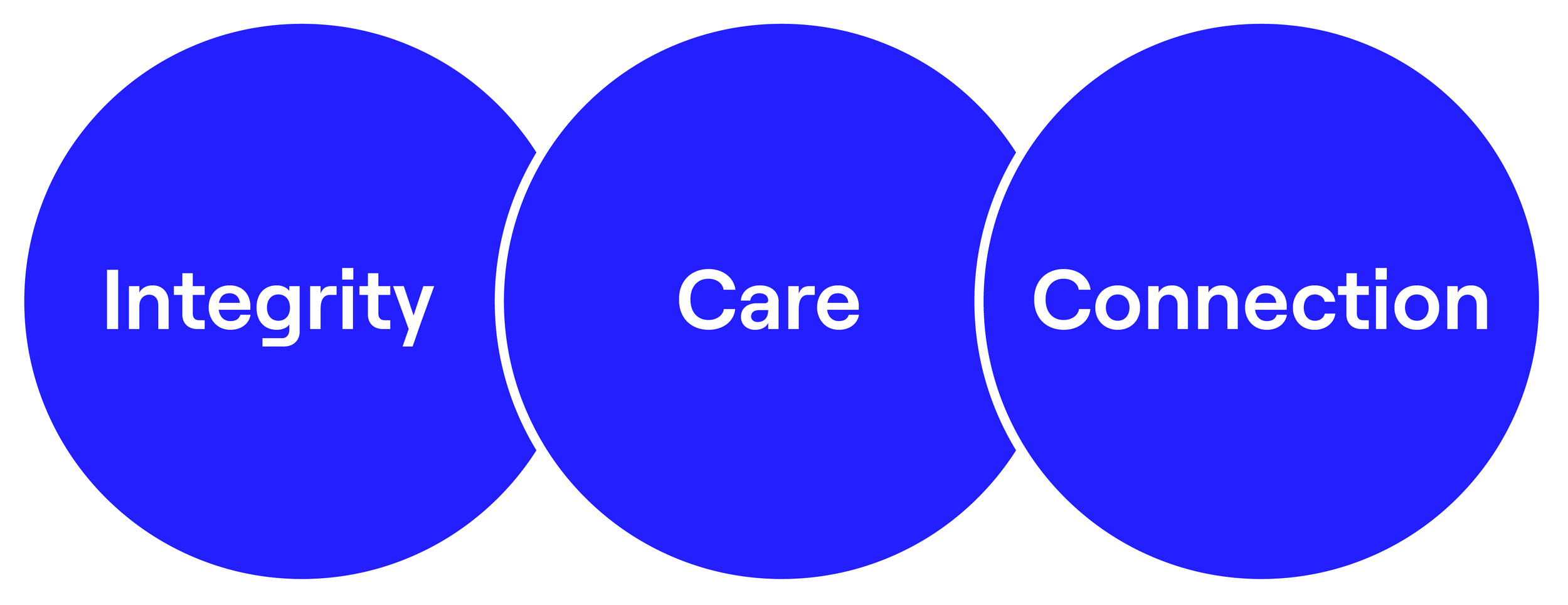 Three overlapping blue circles with white text: Integrity, Care, Connection.