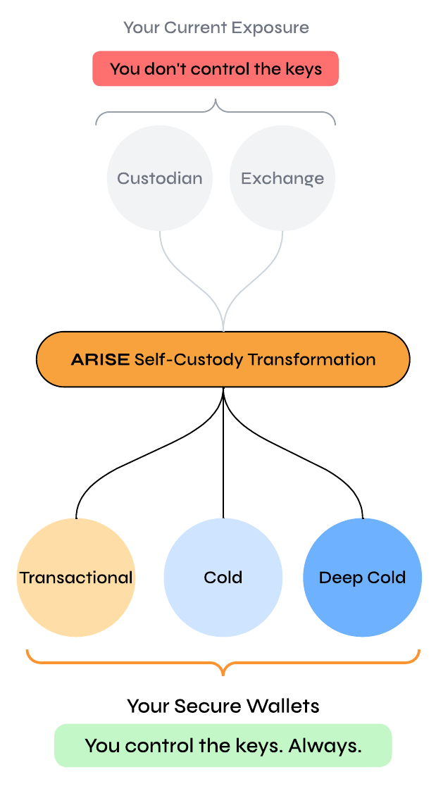 Flowchart illustrating the progression from current exposure to self-custody transformation involving custodian and exchange, leading to ARISE self-custody, then transition from transactional to cold and deep cold storage, with a reminder that you don't control the keys and always do.