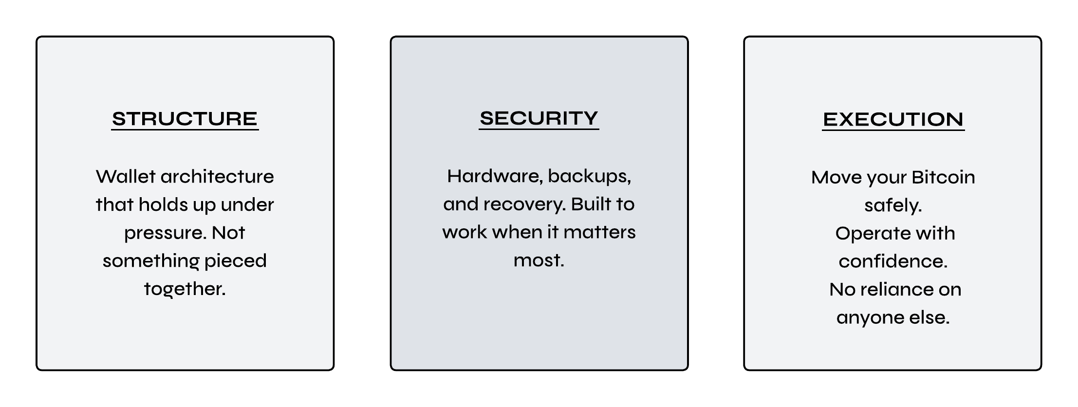 A three-column infographic explaining elements of Bitcoin security. The first column, titled 'Structure,' discusses wallet architecture that holds Bitcoin securely. The second column, titled 'Security,' describes hardware, backups, and recovery. The third column, titled 'Execution,' emphasizes moving Bitcoin safely and operating confidently without relying on others.