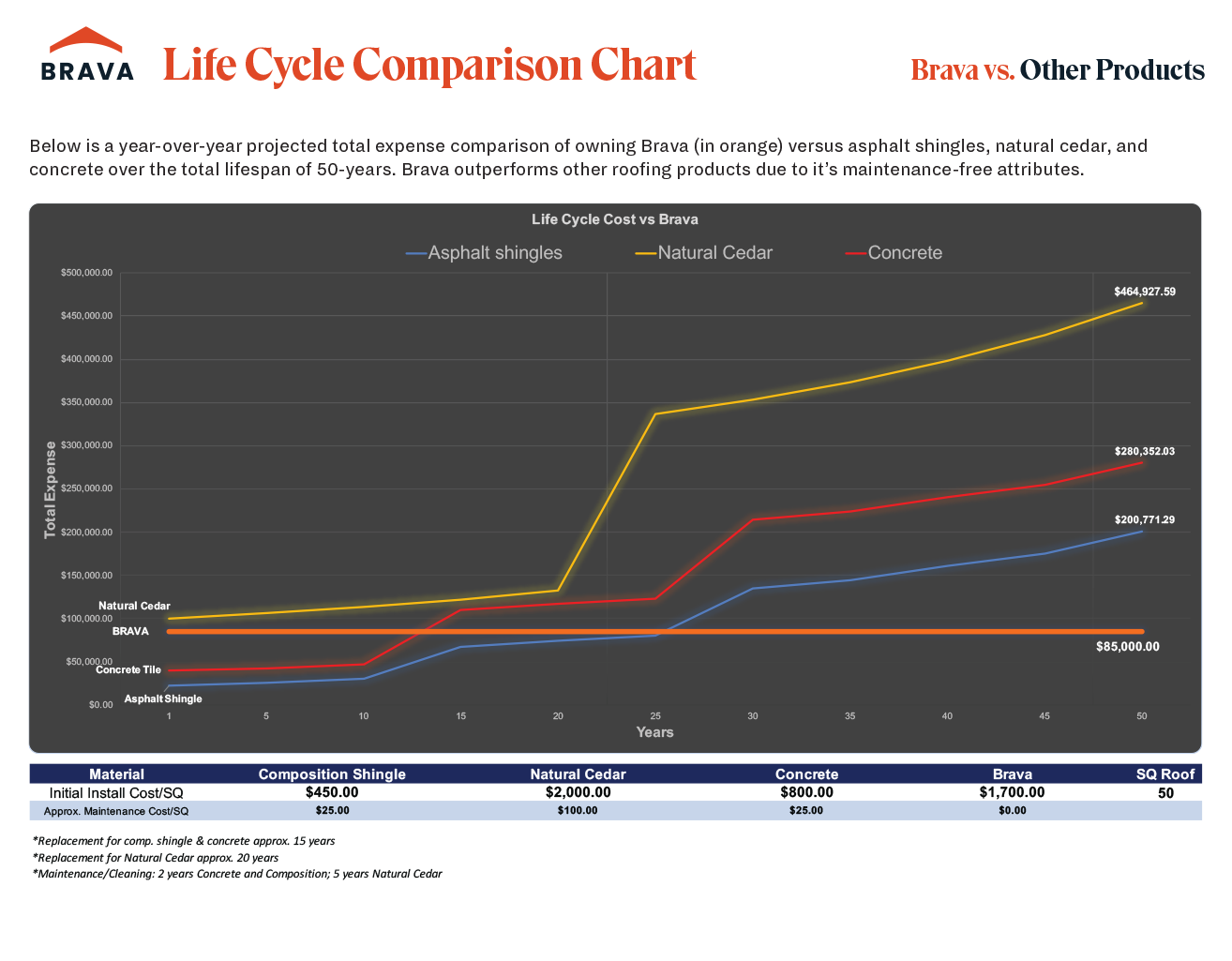Brava Comparison Lifecyle Information.png