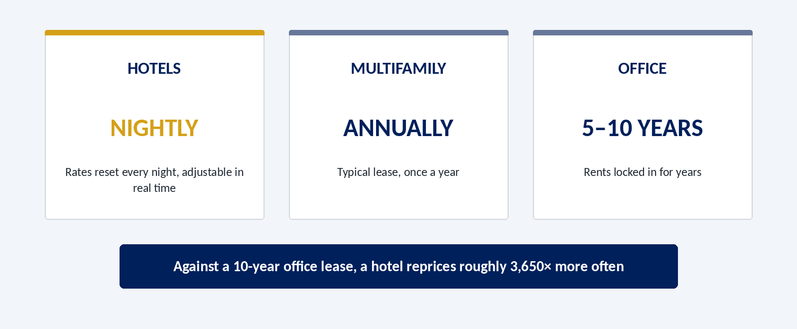 Comparison of how often hotel, multifamily, and office rents reprice