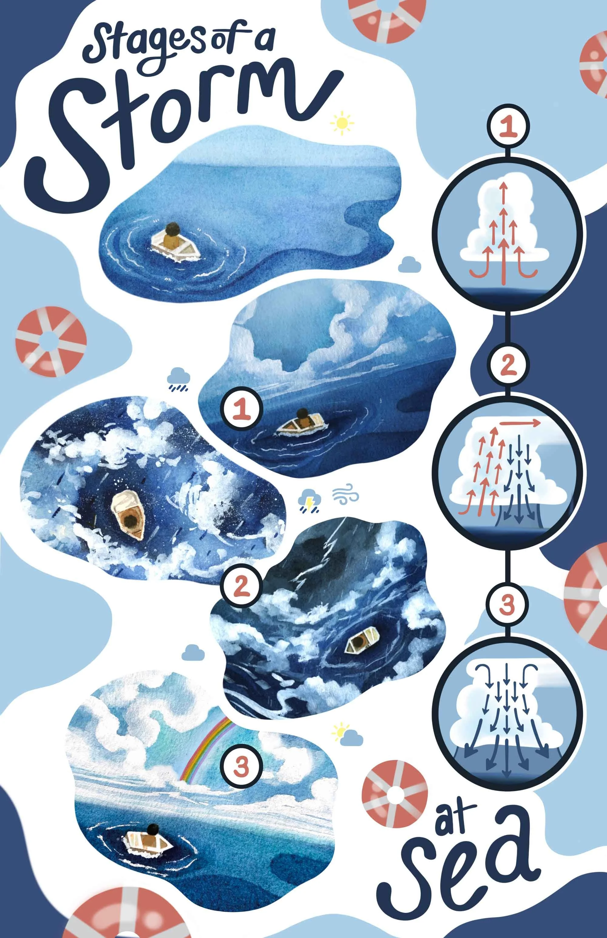 infofraphic: stages of a storm
