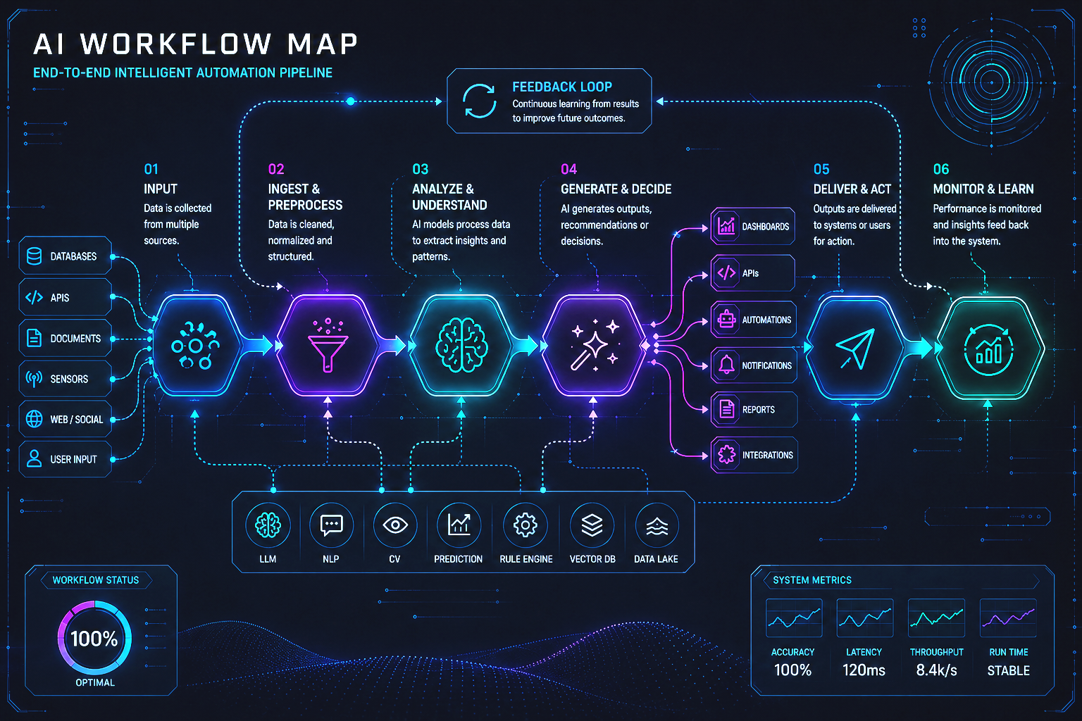 Tram AI automated workflow map end-to-end intelligent automation pipeline desktop