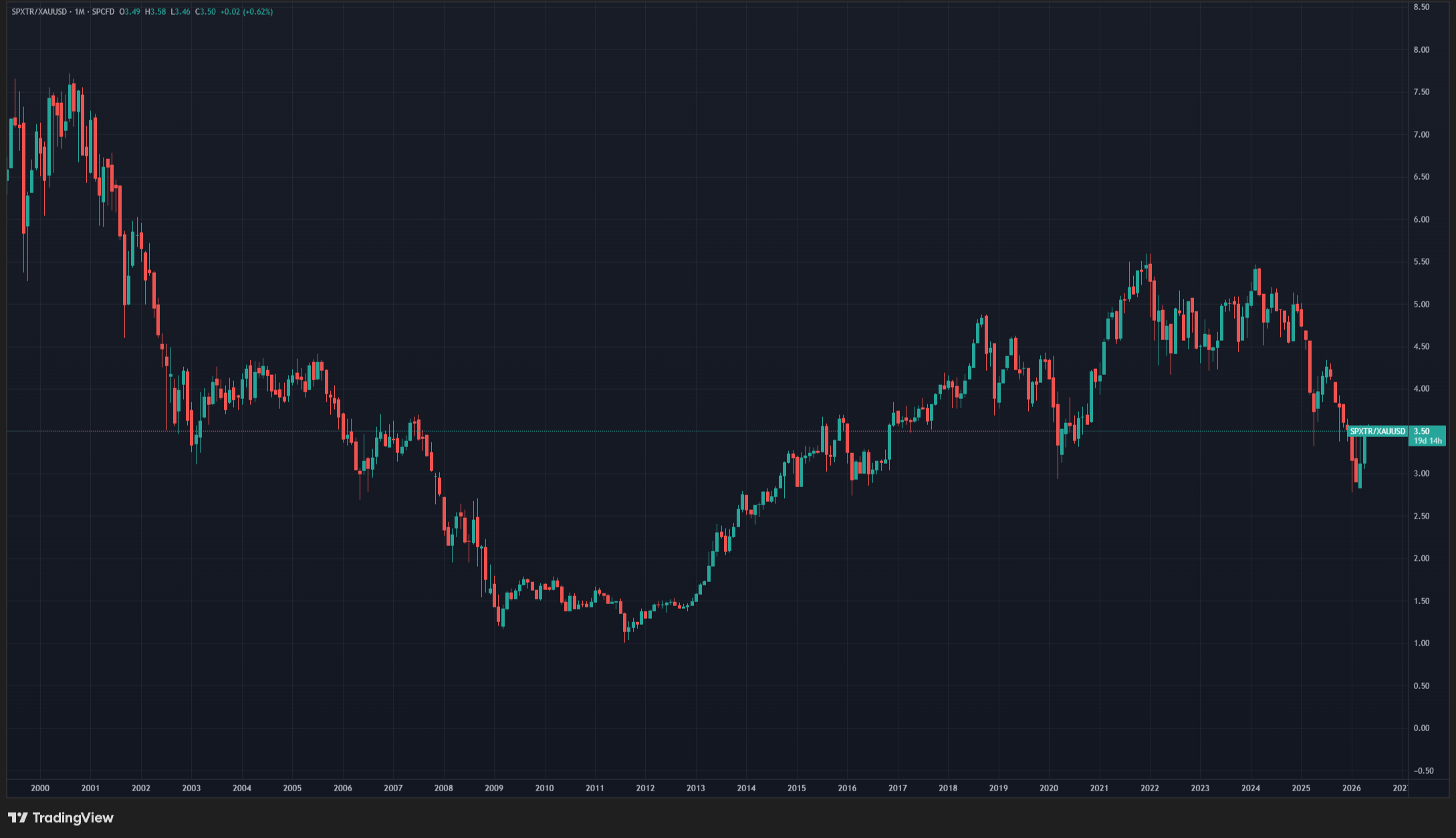 SPX Valuation in Gold vs. USD: A Macroeconomic and Historical Analysis (1970–2026)