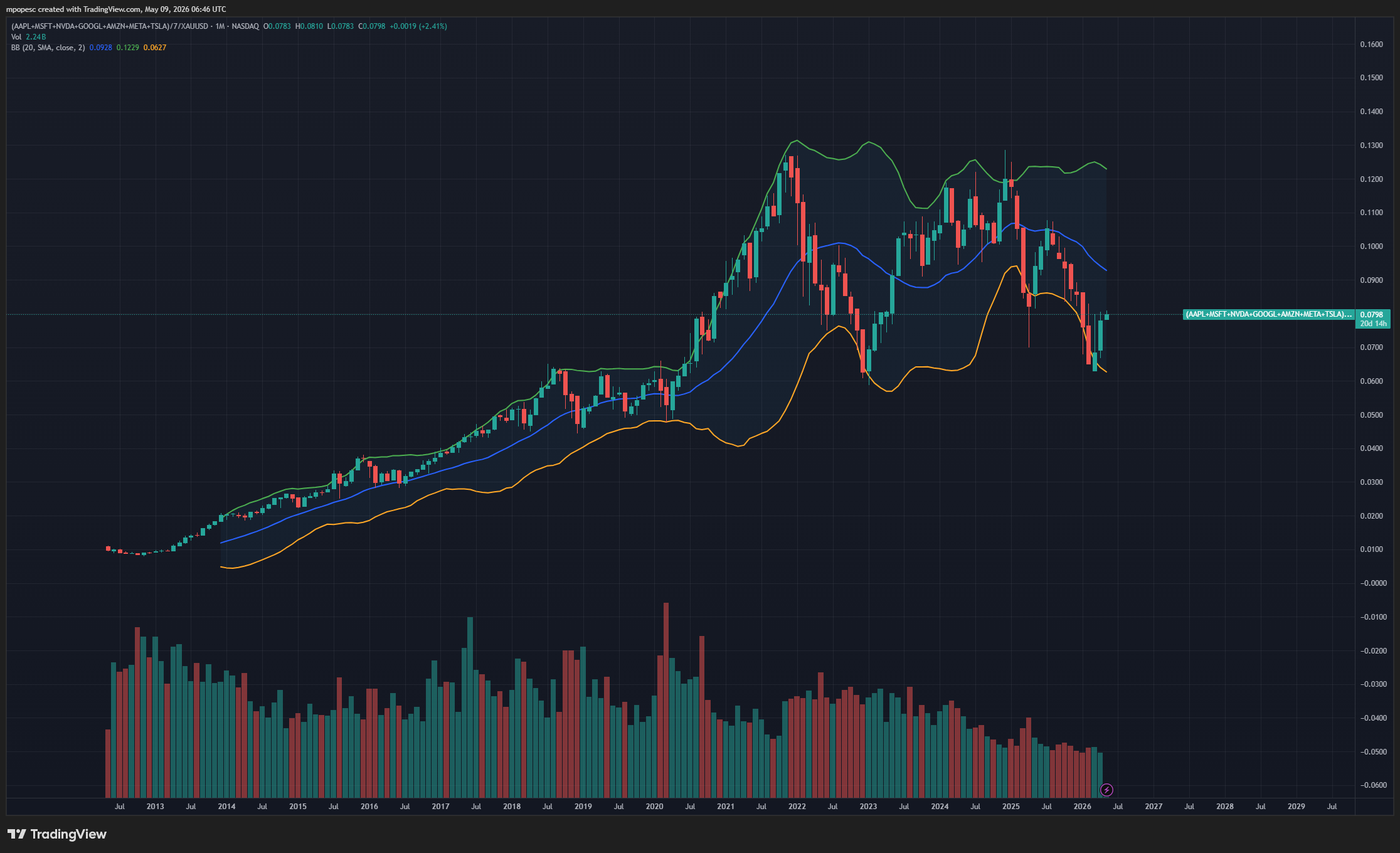The Schrödinger Market: A Forensic Audit of the S&amp;P 500 "Magnificent 7" Denominated in Spot Gold