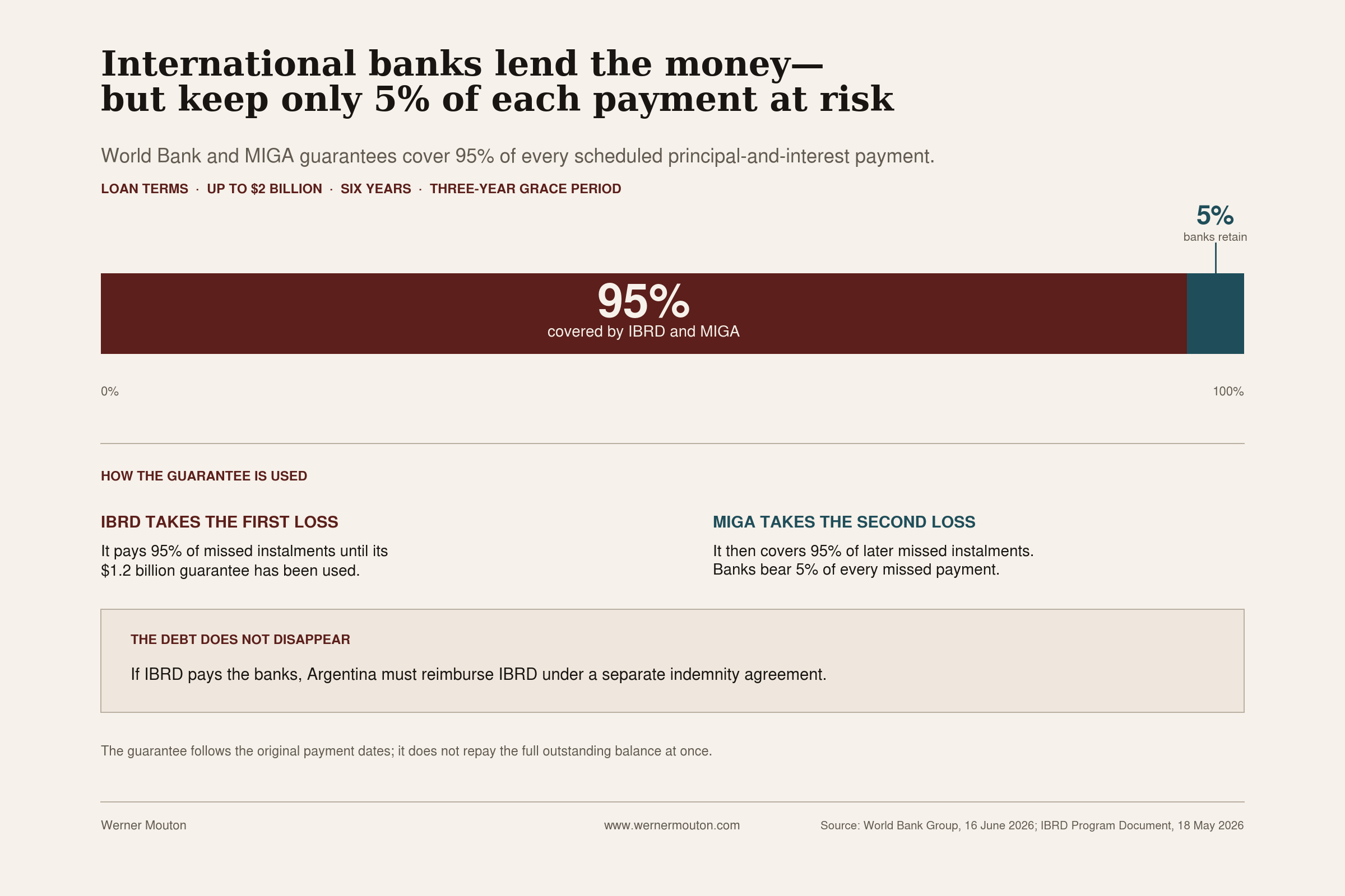 Argentina can raise up to $2 billion
