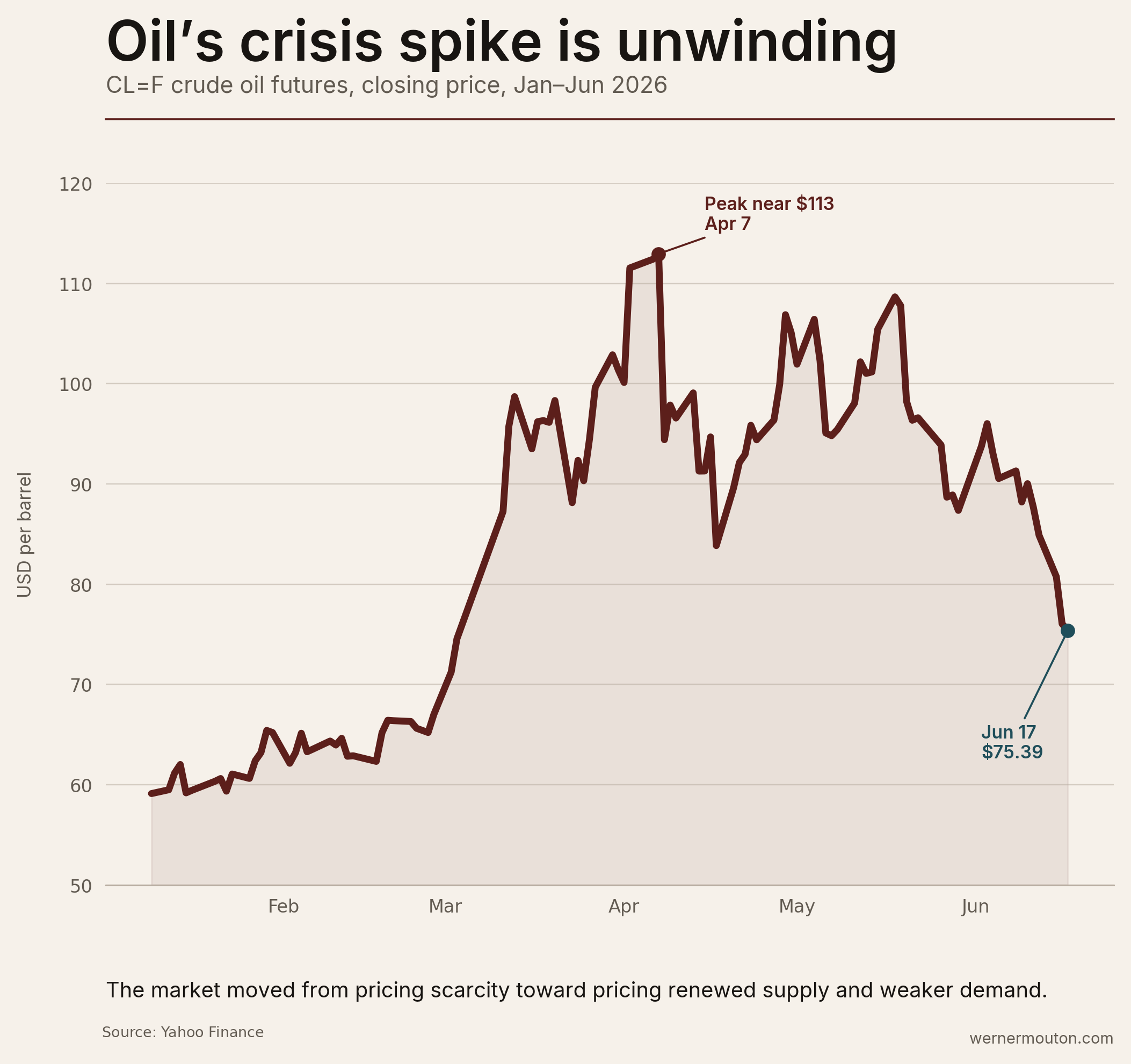 The oil spike unwinding