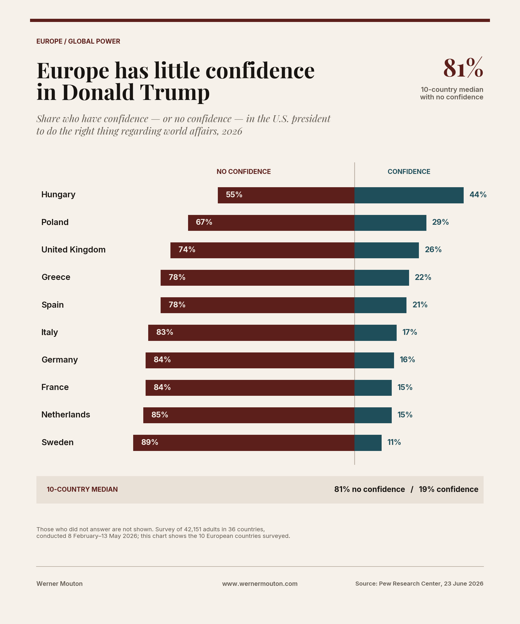 European confidence in Donald Trump