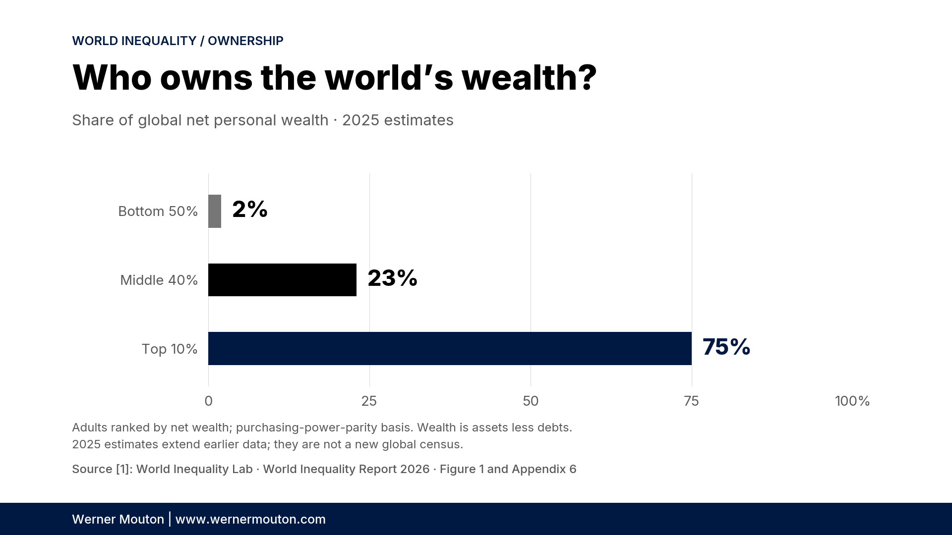 The richest tenth of the world's adults own about three quarters of its personal wealth.