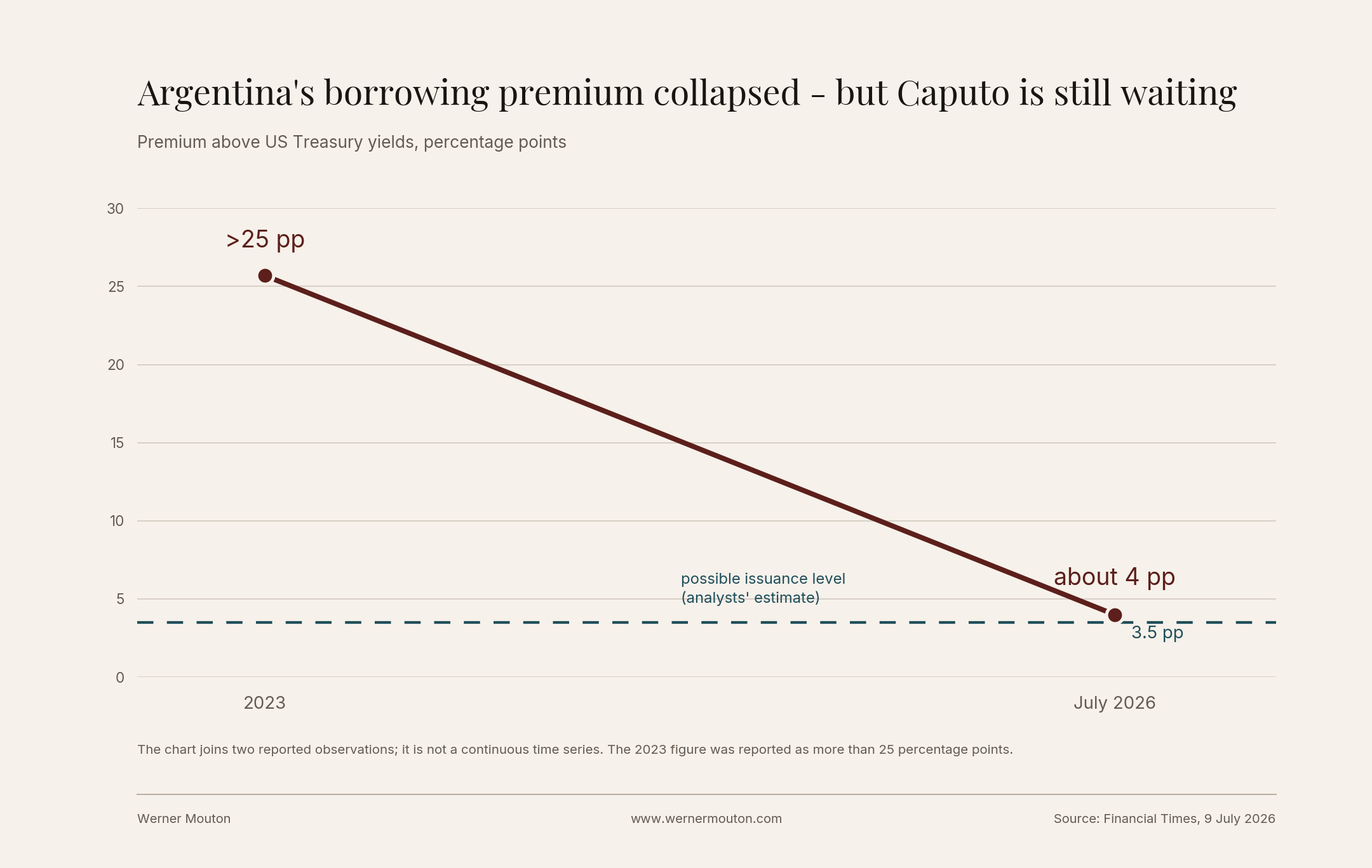 Argentina’s borrowing premium collapsed