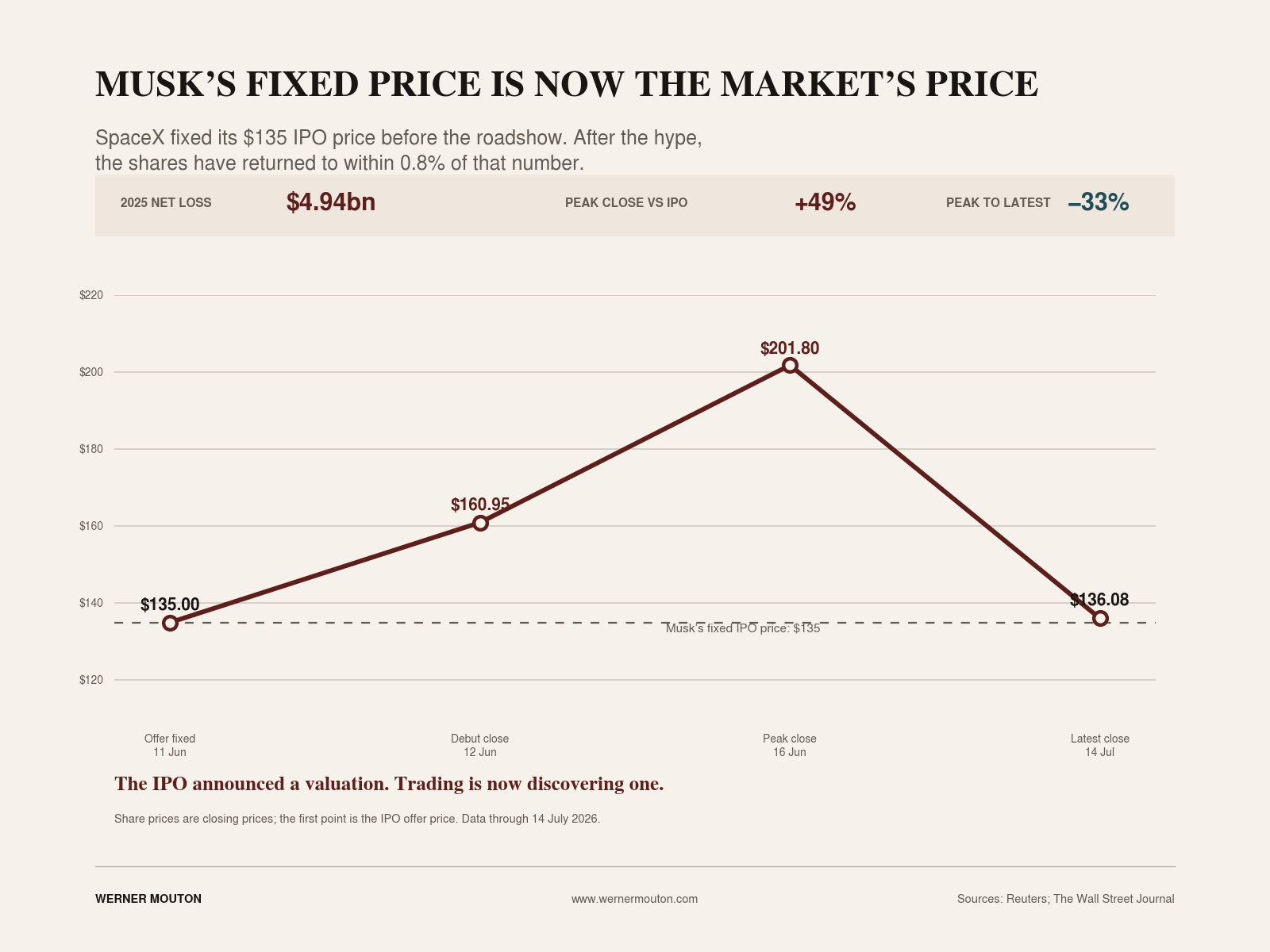 By 14 July, SpaceX had fallen to $136.08