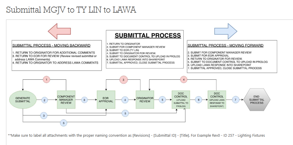 Flowchart diagram illustrating the submittal process for moving backward and forward, including steps like generate submittal, component manager review, EOR approval, originator review, document control, and ending with an end submittal process.