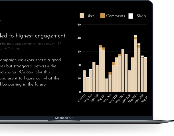 Bar chart illustrating engagement metrics over days in May, with likes, comments, and shares represented in different colors.