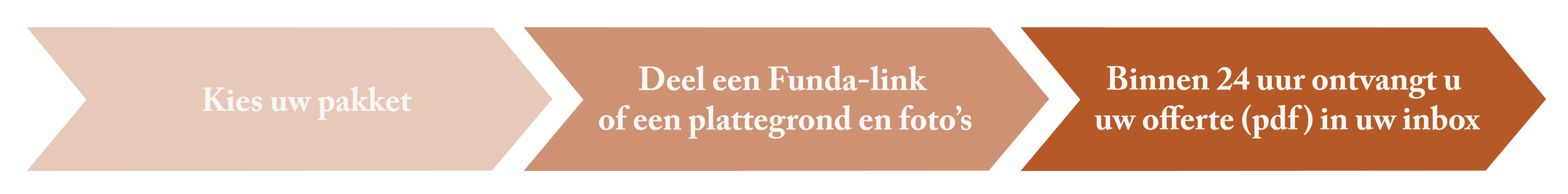 Aan de bovenkant een infographic met drie gekleurde pijlen en tekst in het Nederlands. De eerste pijl zegt: "Kies uw pakket". De tweede pijl zegt: "Deel een Funda-link of een plattegrond en foto’s". De derde pijl zegt: "Binnen 24 uur ontvangt u uw offerte (pdf) in uw inbox".