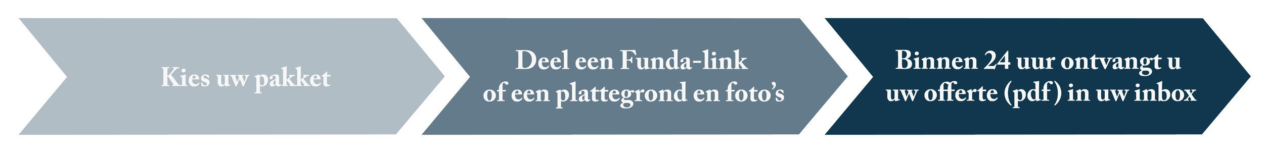 Schematische infographic met drie stappen voor het ontvangen van een offerte. Stap 1: Kies uw pakket. Stap 2: Deel een Funda-link, plattegrond en foto's. Stap 3: Ontvang binnen 24 uur een offerte in uw inbox