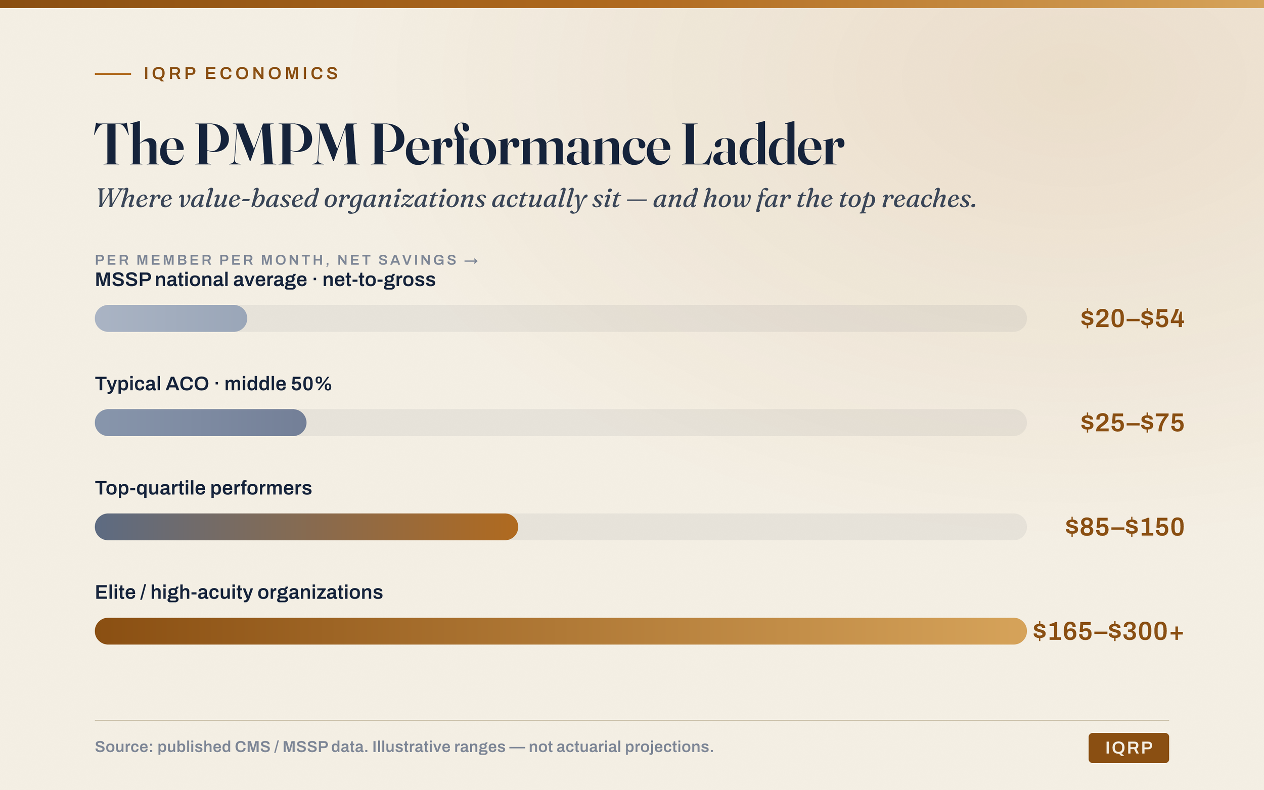 The PMPM Performance Ladder