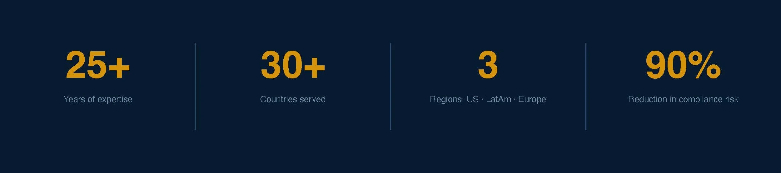 Infographic highlighting expertise, global reach, regional presence, and compliance risk reduction with statistics: 25+ years of experience, 30+ countries served, regions US, Latin America, Europe, and 90% reduction in compliance risk.
