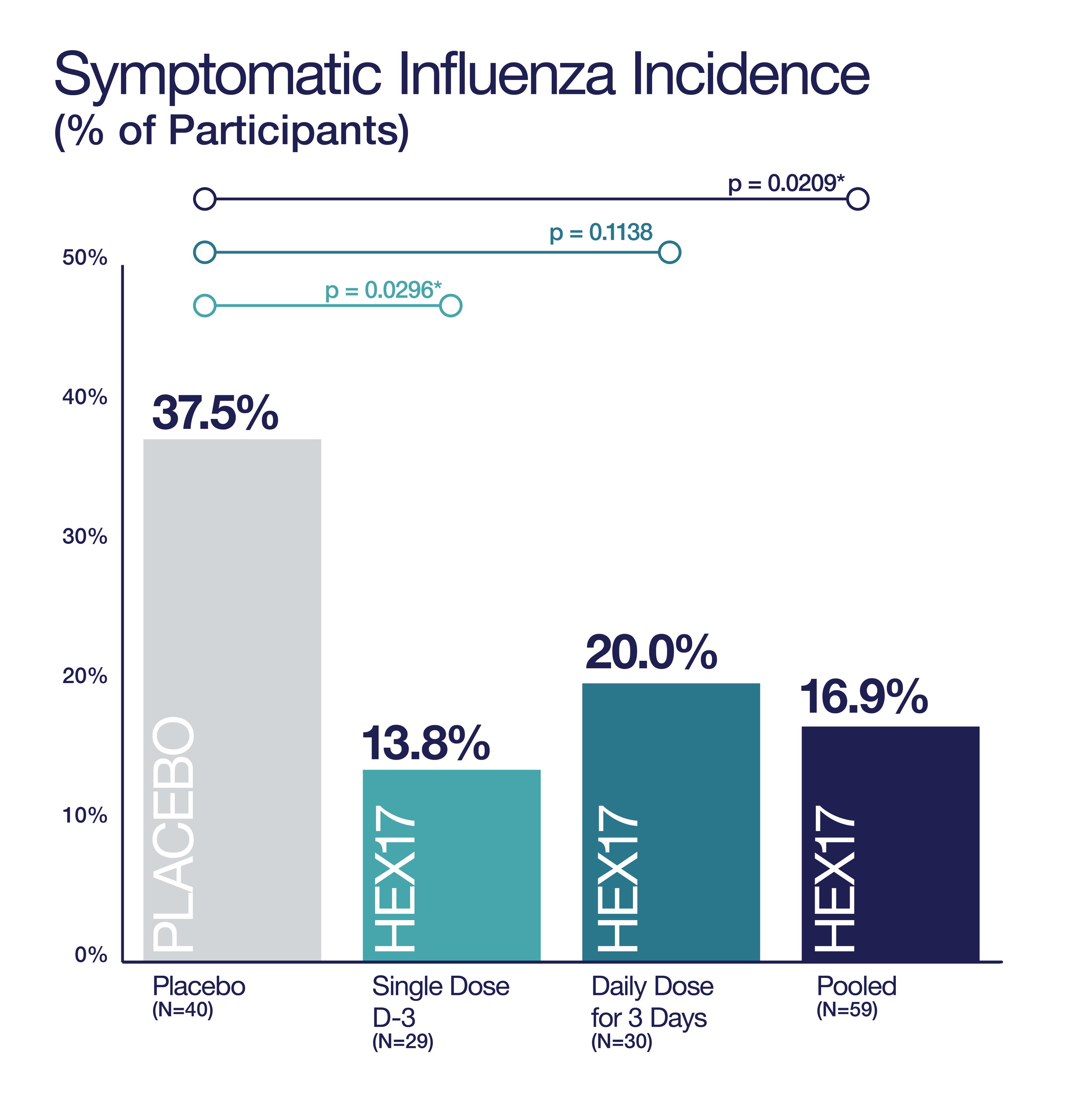 Symptomatic Influenza Efficacy