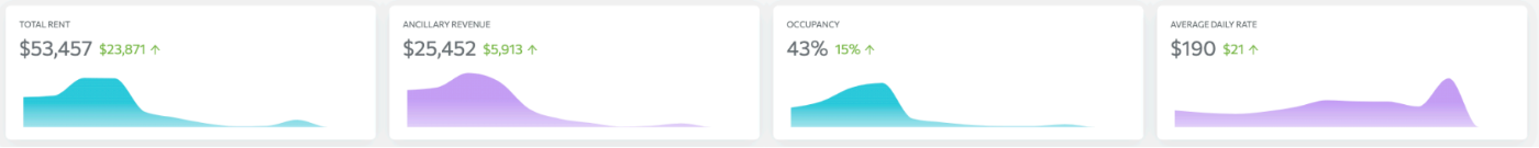 Dashboard displaying metrics: total rent $53,457 with increase of $23,871, ancillary revenue $25,452 with increase of $5,913, occupancy rate 43% with 15% increase, and average daily rate $190 with $21 increase.