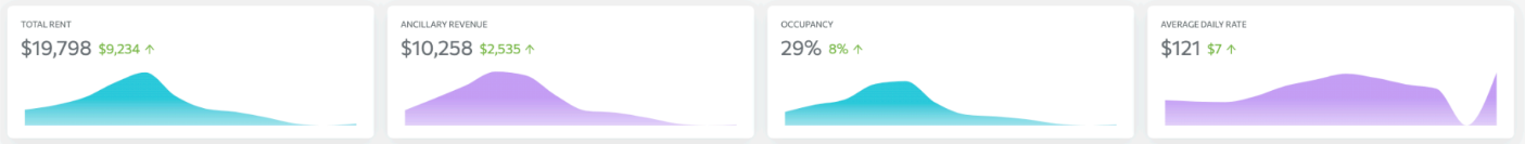 Dashboard displaying financial metrics: total rent at $19,798 with an increase of $9,234, ancillary revenue at $10,258 with an increase of $2,535, occupancy rate at 29% increasing by 8%, and average daily rate at $121 increasing by $7.