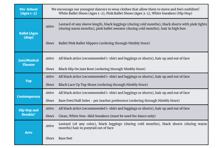 A dress code chart for different dance styles, including pre-school, ballet, jazz/music theater, tap, contemporary, hip hop/breakin', and acro, with attire and shoe recommendations.