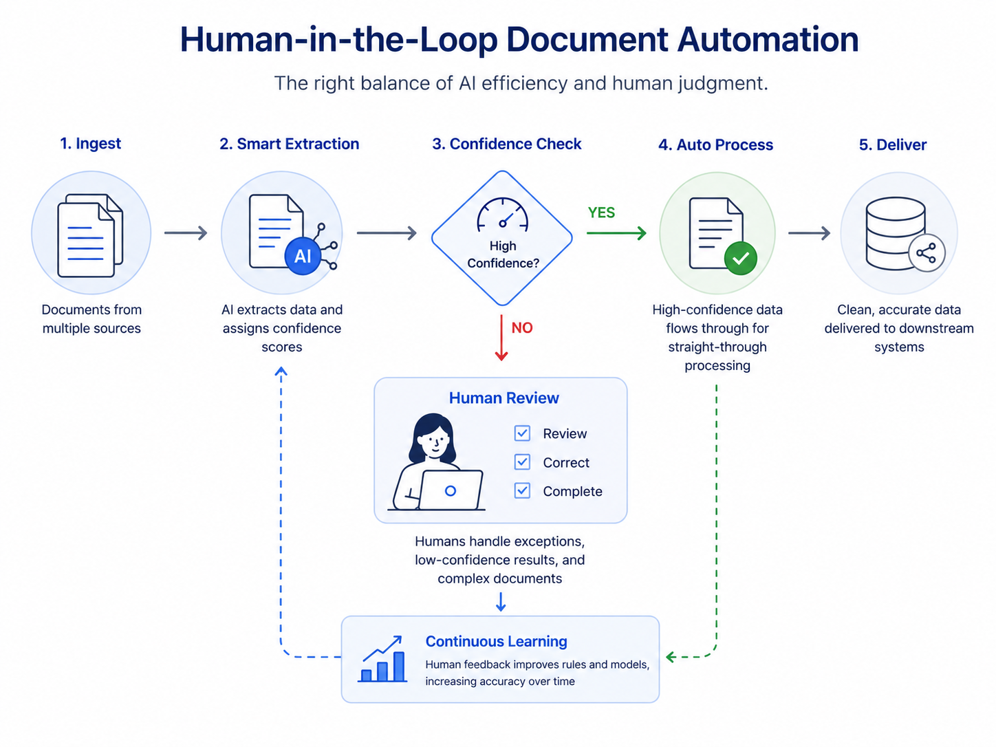 Human-in-the-loop