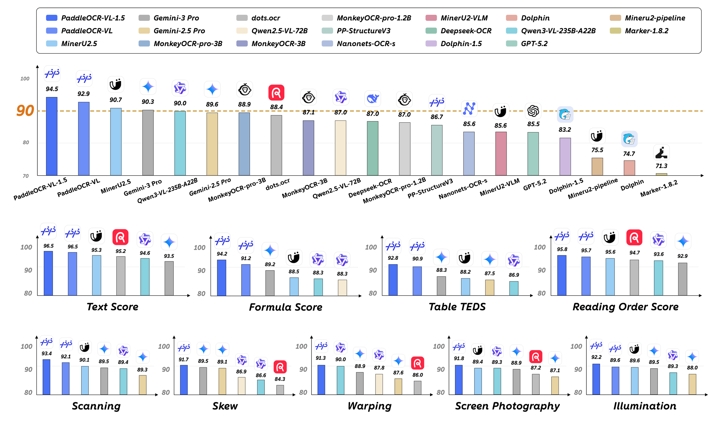 Comparison of different OCR and AI models with their performance scores across various tasks such as Text Score, Formula Score, Table TEDS, Reading Order Score, Scanning, Skew, Warping, Screen Photography, and Illumination, displayed as bar graphs with color coding.