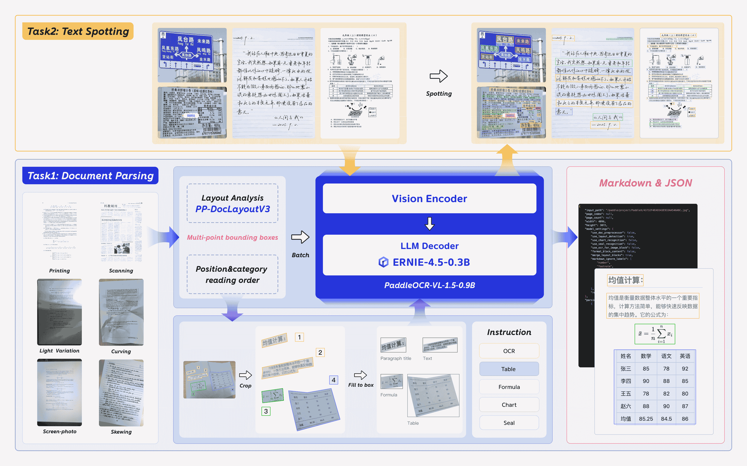 An infographic explaining a process for text spotting and document parsing, including various steps like image scanning, skewing correction, bounding box detection, and using machine learning models for recognition, with examples of input images and output data.